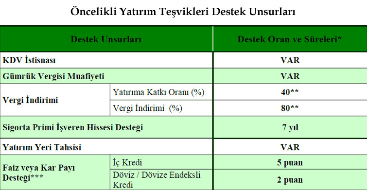Öncelikli Yatırım Teşvik Destek Unsurları