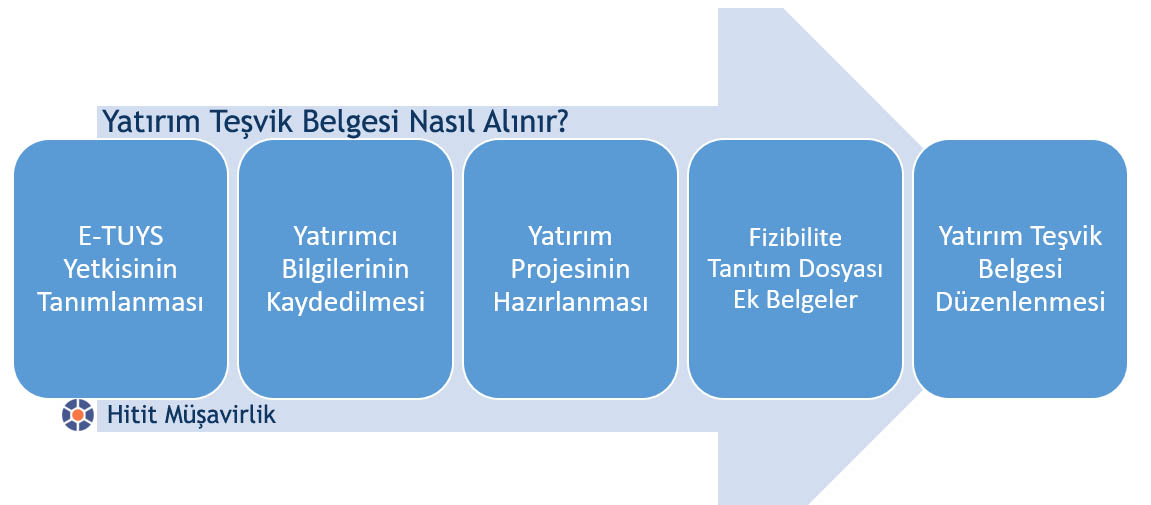 Yatırım Teşvik Belgesi Nasıl Alınır Süreci 2025