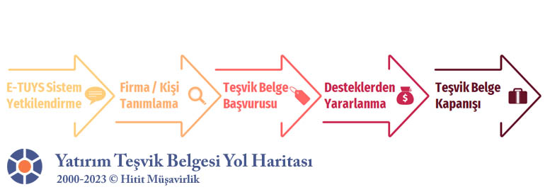 Yatırım Teşvik Belgesi Yol Haritası